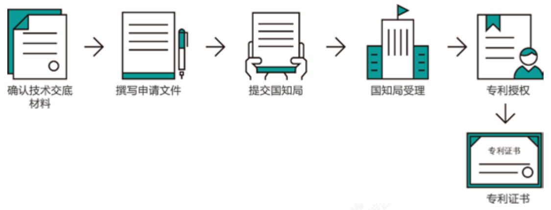 企业为什么申请专利？如何申请专利？