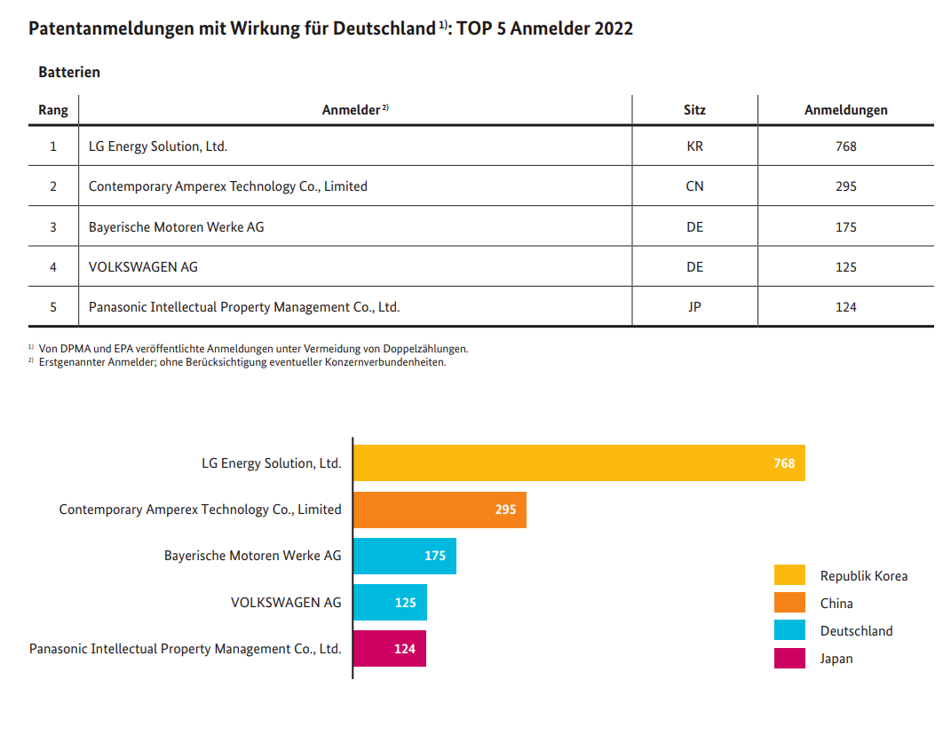德国专利商标局：电池专利技术创新大幅增加(电池专利申请)