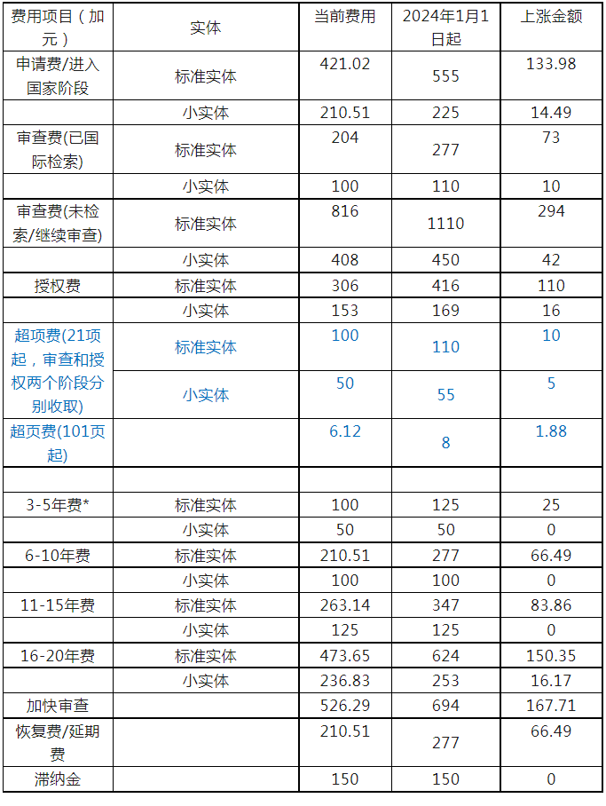 加拿大专利商报等官费将于2024年1月1日上涨