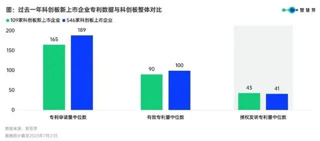 科创板四周年，546家企业授权发明专利中位数41件