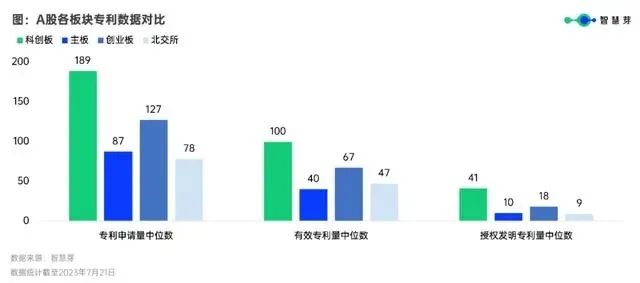 科创板四周年，546家企业授权发明专利中位数41件