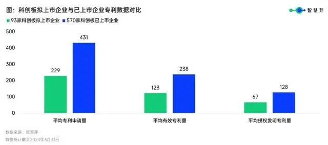 科创板企业发明专利持续增长，拟上市企业专利储备跃升